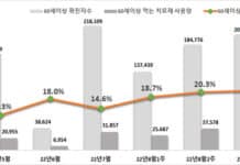 60세 이상 코로나 ‘먹는 치료제’ 처방률 20.8%…0.5%p 증가