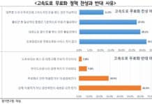 운전자 10명 중 6명 “유료도로 체계 정당하지 않아…무료화 찬성” 대체도로 없고, 속도 50km/h 이하 등 편익 없어