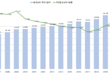 2020년 국민환경보호지출률 2.39%, 3년 연속 증가
