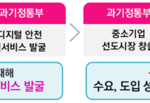 고용노동부-과학기술정보통신부 「디지털 기반 안전일터 조성 업무협약」체결