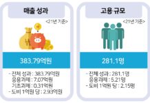 ‘강소농대전’에 경기도 18개 시군 43개 강소농 생산 농산물·가공품 참가