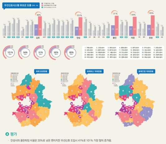 소방 긴급차량·교육환경보호구역 데이터 분석 통해 도정에 활용
