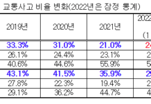 사회적 거리두기 전면 해제 후 첫 연말 음주운전 증가 우려, 전국 음주운전 집중단속 추진