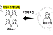 전국최초 ‘서울형 전임교사’ 196명 배치…부모·교사·원장 모두 만족