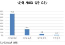 수도권 주민의 10명 중 7명 “한국사회 성공 요인은 개인의 배경” 경기연구원, 교육·금융 등 실질적 기회 평등 정책 필요해