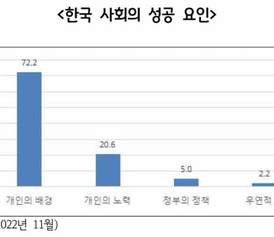 수도권 주민의 10명 중 7명 “한국사회 성공 요인은 개인의 배경” 경기연구원, 교육·금융 등 실질적 기회 평등 정책 필요해