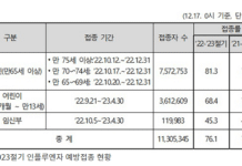 겨울철 독감 유행 본격화…“어린이·어르신 접종 서둘러야”