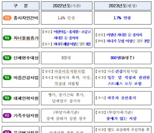 일과 휴식의 균형…서울시, 사회복지시설 종사자 처우개선 계획 발표