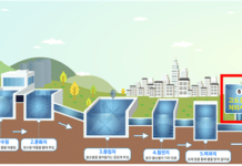 서울시, 고품질 수돗물 생산 ‘활성탄 관리’ 관련 기술 국내 최초 개발…특허 등록 2건