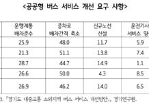 공공형 버스 서비스 개선하고 도민들의 지역 간 이동권 높여야