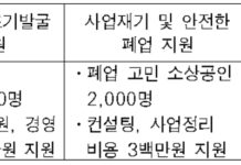 서울시, 위기 징후 보이는 소상공인 먼저 찾아내 폐업 막는다