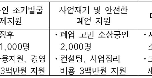 서울시, 위기 징후 보이는 소상공인 먼저 찾아내 폐업 막는다
