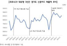 “경기도, 심화될 경기둔화 대비 소상공인을 비롯한 취약계층 지원 중심으로 정책역량 집중해야”