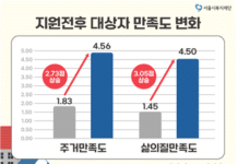 서울시복지재단, 주거 위기가구에 임차보증금 최대 600만원 지원