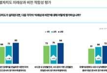 숙의 공론조사 참여 경기도민 87%, “경기북부특별자치도 설치 필요” 공감한다