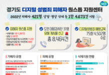 경기도, 디지털 성범죄 피해자 421명에 상담·영상 삭제 등 지원