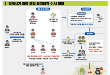 경기도 특사경, 전세 보증보험 악용한 불법 중개업자 7명 입건