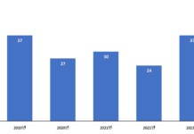 경기도 올해 오존주의보 37일 발령, 지난해 대비 13일 증가