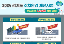 경기도, 올해 주차공간 3천240면 확보. 공영주차장에 태양광발전시설 설치도 지원
