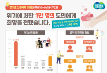경기도 긴급복지 핫라인, 상담접수 1만 명 돌파