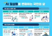 ‘AI 일상화’에 올해 7100억 원 투입…AI로 건강관리·돌봄 등 지원