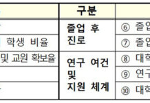 비수도권 대학원 증원 자율화…교원 등 ‘4대 요건’ 적용 배제
