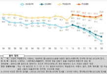 성인 10명 중 6명, 1년에 책 한권도 안읽어…종합 독서율 4.5%p ↓