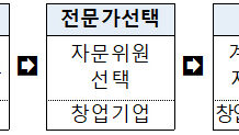 중기부, 신산업 분야 스타트업에 무료 법률 자문 지원