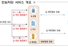 보이스피싱 피해 막는다…‘금융거래 안심차단 서비스’ 도입