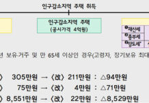인구감소지역 내 4억 원 이하 주택 추가 취득, ‘1주택자’로 인정