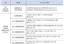 전세사기 피해자 등 1432건 추가 인정…누적 1만 5433건