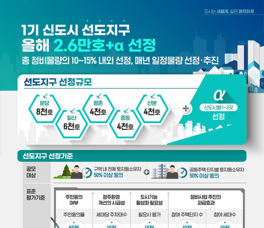 1기 신도시 선도지구 2.6만호+α…선정 기준 ‘주민동의율’ 우선