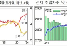 4월 취업자 26만 명 늘어…제조업 분야 5개월 연속 증가세