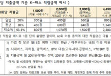 5월 1일부터 ‘K-패스’로 교통비 걱정 패스…20~53% 환급 최대 60회까지