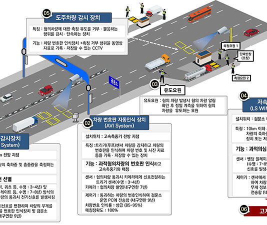 국도 과적 단속 정확도 높인다…시설 개선에 154억 원 투입