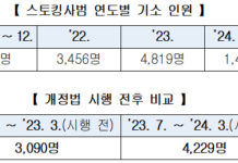 온라인스토킹 처벌 강화 후 기소 37% 증가…“강력범죄 사전 차단”