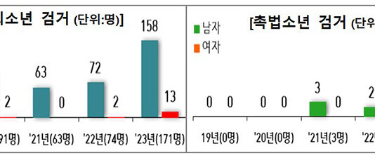 도박혐의 소년범 평균 16.1세…경찰청, 맞춤형 예방 활동 강화