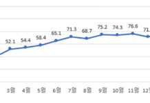 3월 외국인 관광객 150만 명…코로나19 이전 97% 회복