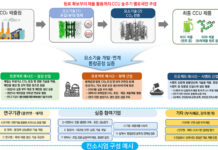 이산화탄소 포집·활용 기술로 ‘온실가스 감축’ 지원