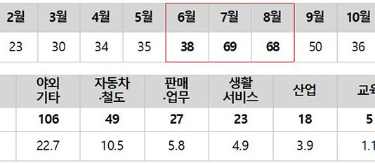 전동킥보드 충전 시 화재 주의…여름에 최다 발생