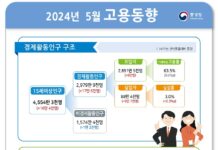 고용률 사상 첫 70% 기록…취업자수 8만 명 ↑, 증가폭은 축소