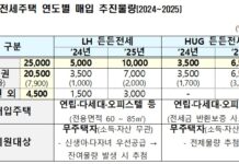 ‘든든전세주택’ 입주자 모집 시작…시세의 90%·최대 8년 거주