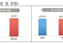 12~17세 아동이 0~5세보다 0.7배 많아…인구 피라미드 역전