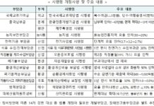 전력기금 등 12개 부담금 감면… 연간 1조 5000억 국민·기업 부담 준다