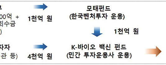 ‘K-바이오·백신’ 2호 펀드 1566억원 결성…목표액 초과 달성