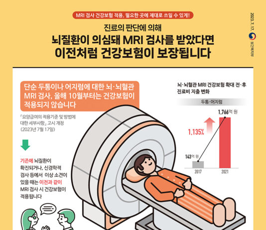단순 편두통 등으로 찍은 MRI, 10월부터 건강보험 적용 제외
