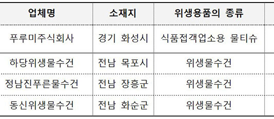 위생물수건·업소용 물티슈 등 집중 점검 및 적발 업체 행정처분