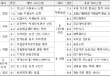 운전면허적성검사도 민간앱서 신청…공공서비스 26종 개방