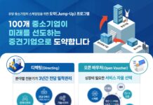 유망 중소기업 100개 뽑아 ‘중견기업으로 점프업’ 지원