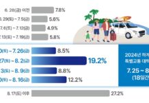 휴가철 1억 명 움직인다…도로 신규 개통·갓길차로 운영 등 추진
